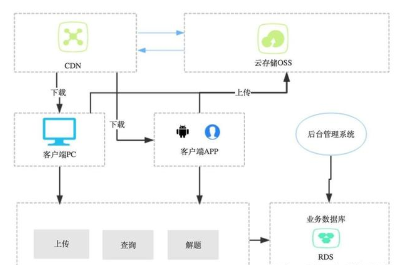 细谈八种架构涉及模式及其优缺点概述