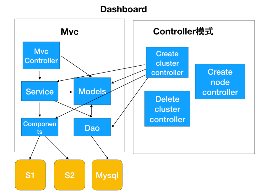 以Kubernetes集群管理为例，大牛教你如何设计优秀项目架构