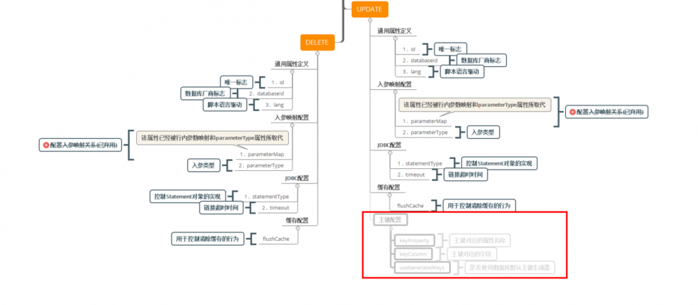 Mybatis源码之美:3.8.探究insert,update以及delete元素的用法