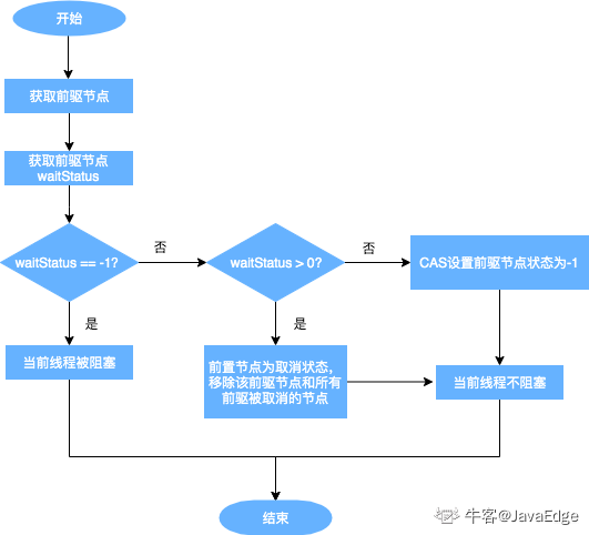 JDK源码解析实战 - AbstractQueuedSynchronizer源码解析