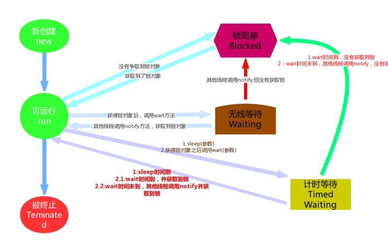 Java8-Thread