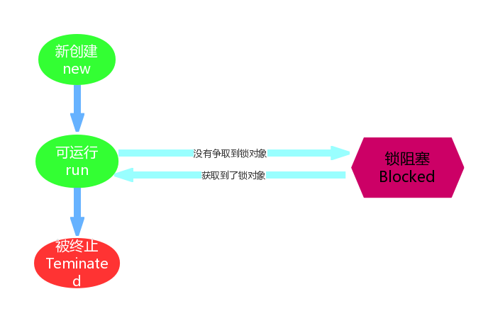 Java8-Thread