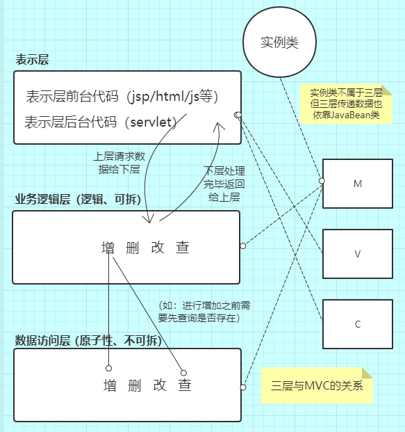 JavaWeb 学习总结