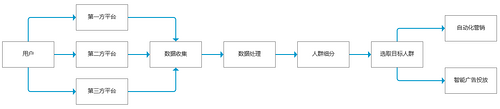 CDP的体系化搭建：从应用架构角度认识CDP