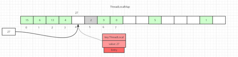 面试官：小伙子，听说你看过ThreadLocal源码？（万字图文深度解析ThreadLocal）