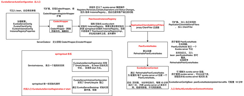 springcloud 系列--用几张图，带你了解 eureka-server