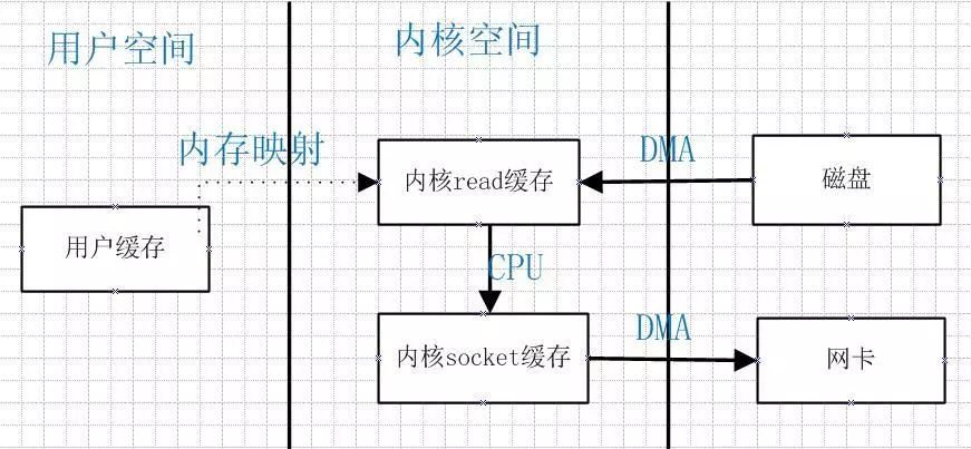 面试被问到“零拷贝”！你真的理解吗？