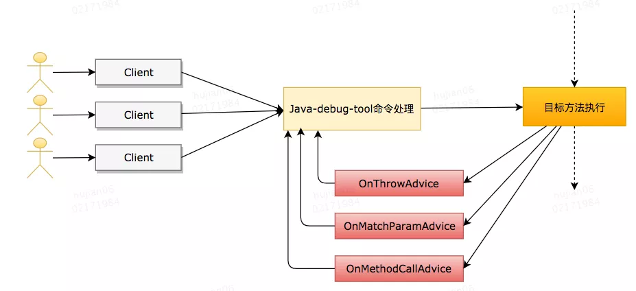 Java 动态调试技术原理及实践