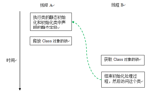 双重检查锁定与延迟初始化