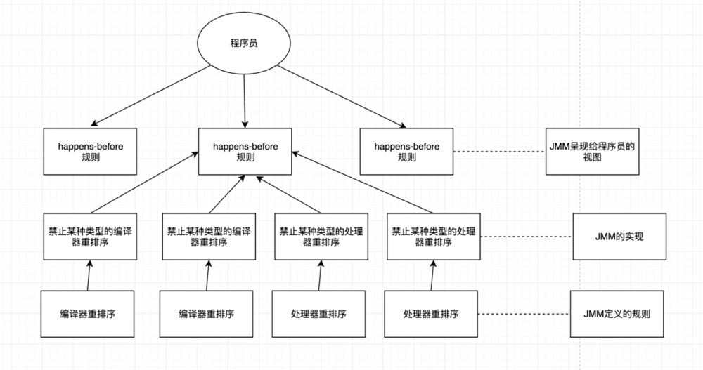 Java内存模型的基础