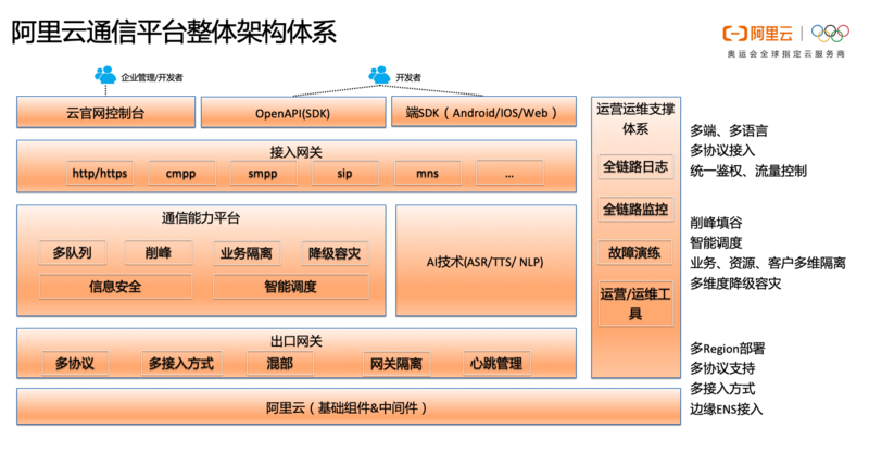 一文读懂阿里云通信的产品体系、技术架构与智能化应用场景实践