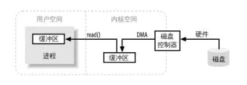 面试被问到“零拷贝”！你真的理解吗？