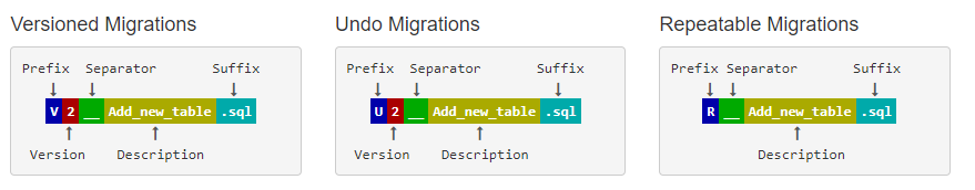 Spring Boot 集成 Flyway 实现数据库版本控制