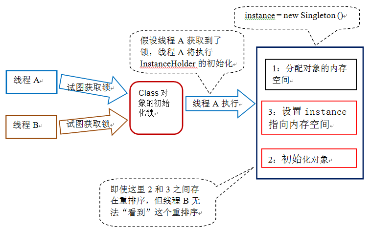 双重检查锁定与延迟初始化