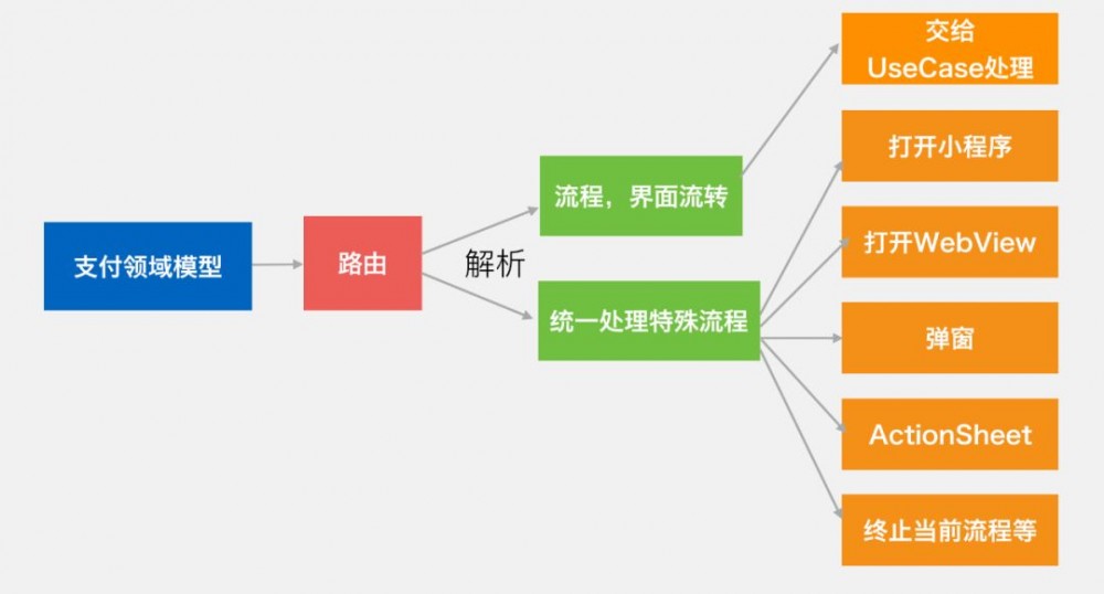 微信支付的软件架构有多牛....