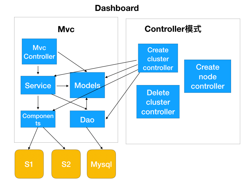 以Kubernetes集群管理为例，大牛教你如何设计优秀项目架构