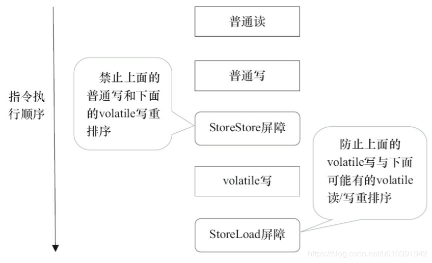 Java内存模型中的同步原语(volatile、synchronized、final)