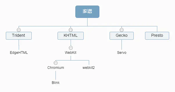 『包教不包会的输入URL到渲染完成系列（一）』之浏览器架构