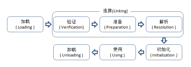 JVM详解-类加载与对象实例