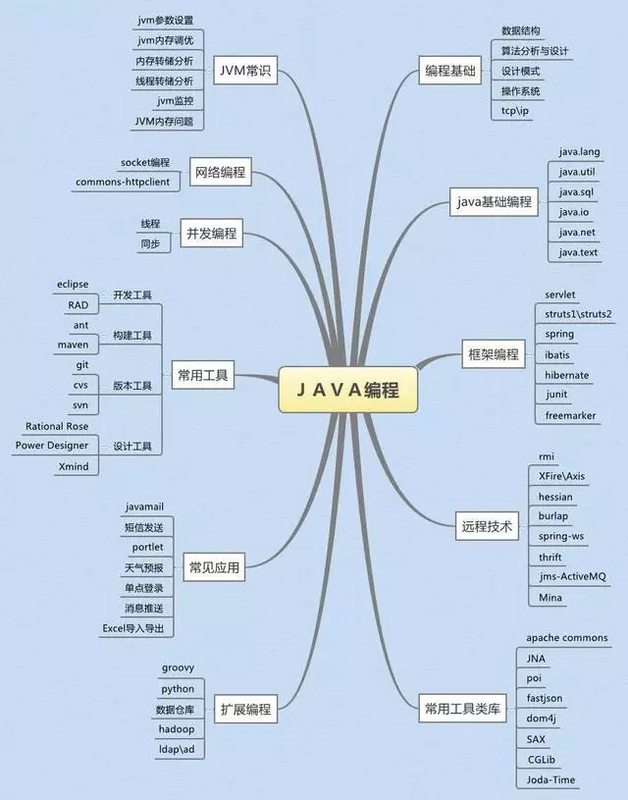 3W+字长文深度总结｜Java程序员面试题精华版集合（内附思维导图）！