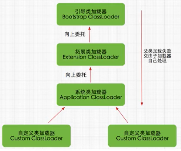 JVM之类加载器、加载过程及双亲委派机制