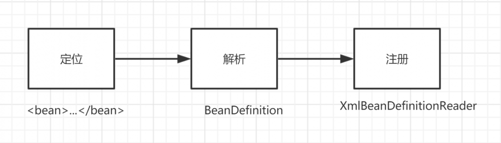 深入Spring之IOC之加载BeanDefinition