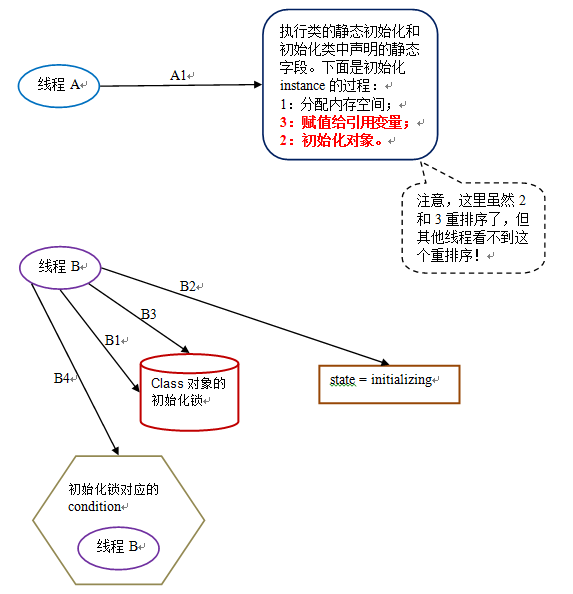 双重检查锁定与延迟初始化