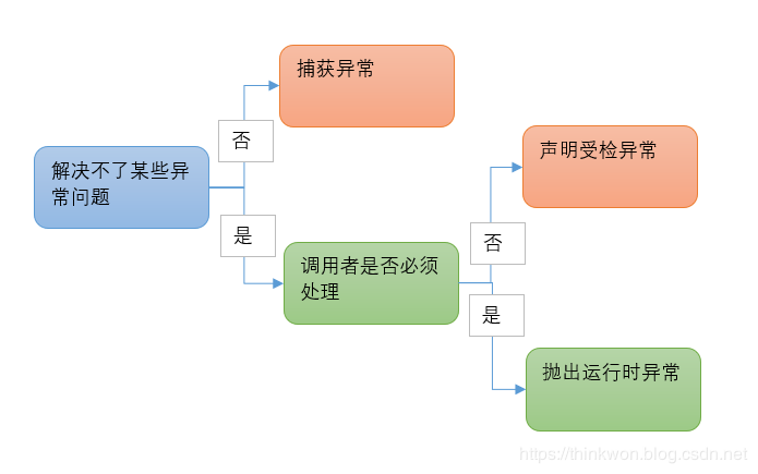 面试阿里，字节跳动90%会被问到的Java异常面试题集，史上最全系列！