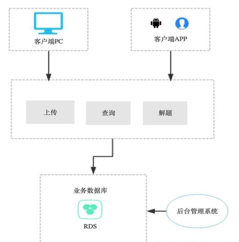 细谈八种架构涉及模式及其优缺点概述