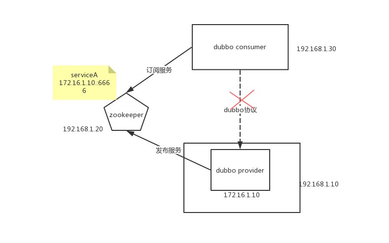 Dubbo应用迁移到Kubernetes