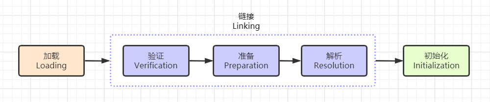 JVM之类加载器、加载过程及双亲委派机制