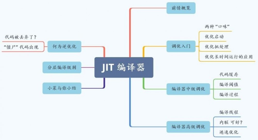 看了这篇【JIT编译器】，你也能说你会java性能优化了！