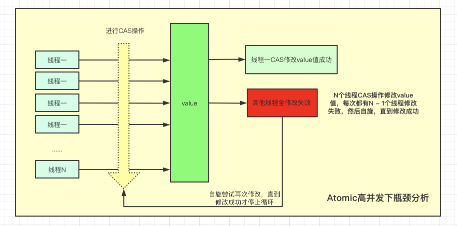 比AtomicLong更优秀的LongAdder确定不来了解一下吗？