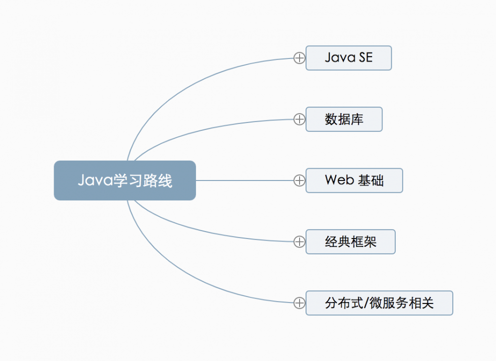 Java 打怪升级路线图，大佬是这样炼成的！一定要收藏