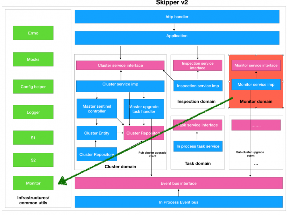 以Kubernetes集群管理为例，大牛教你如何设计优秀项目架构