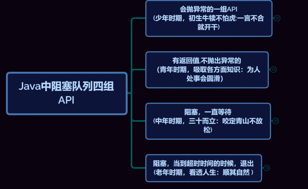 Java阻塞队列四组API介绍