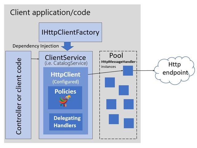 .net core HttpClient 使用之掉坑解析（一）