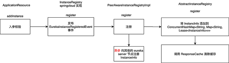 springcloud 系列--用几张图，带你了解 eureka-server