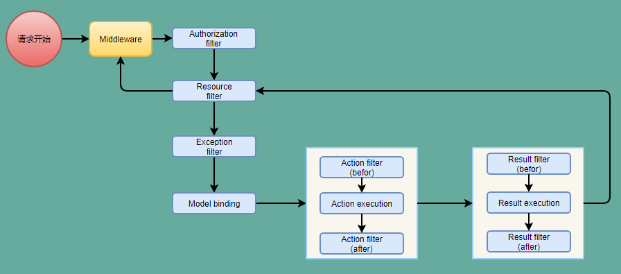 Asp.Net Core Filter 深入浅出的那些事-AOP