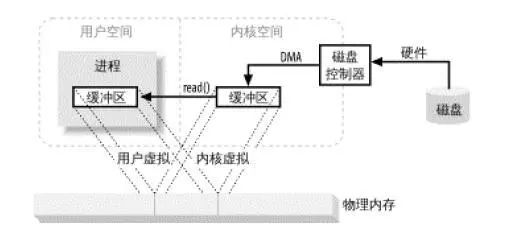 面试被问到“零拷贝”！你真的理解吗？