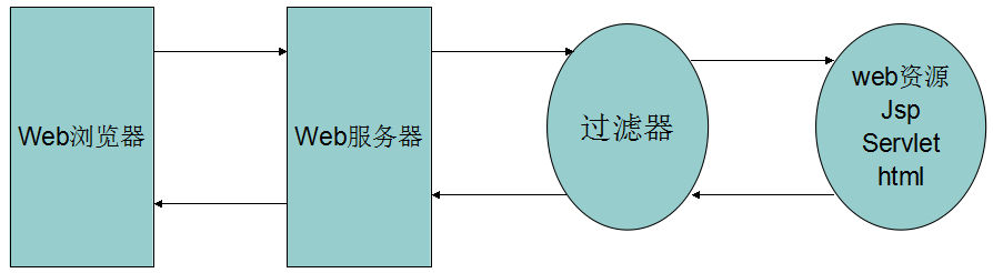 JavaWeb 学习总结