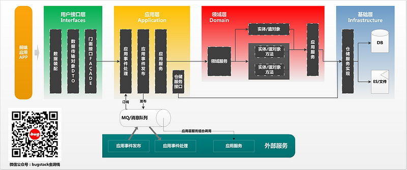 Java开发架构篇《初识领域驱动设计DDD落地》