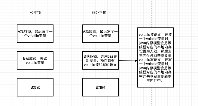 Java内存模型中的同步原语(volatile、synchronized、final)