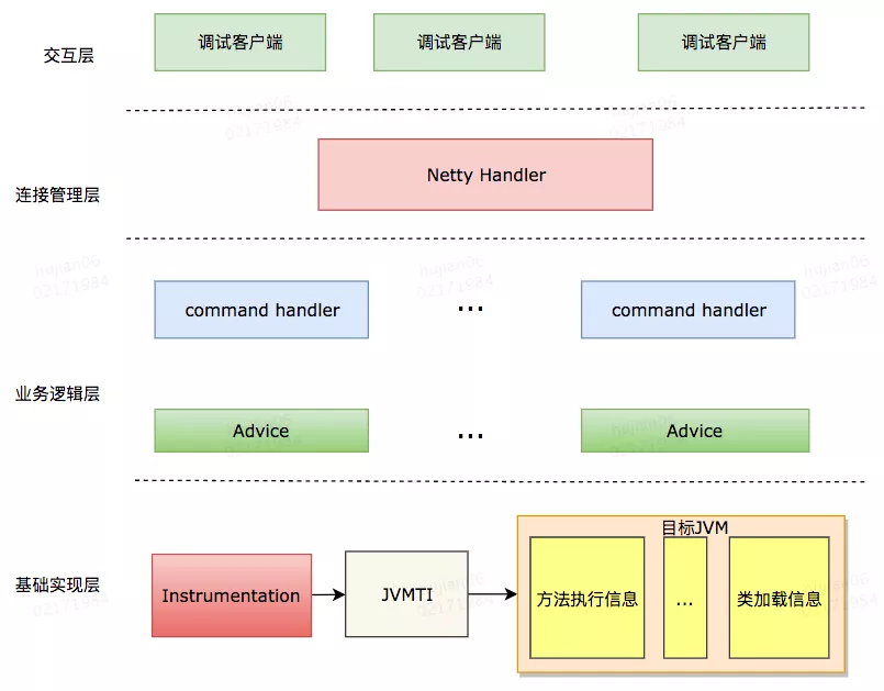 Java 动态调试技术原理及实践