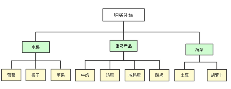 解决问题黄金三步：定义问题—分解问题—归