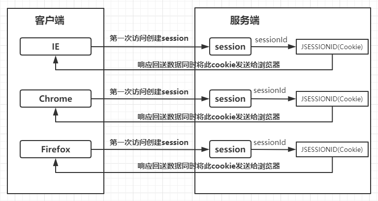 JavaWeb 学习总结