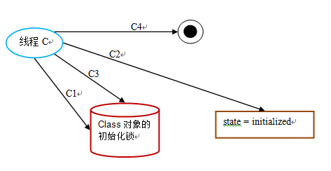 双重检查锁定与延迟初始化