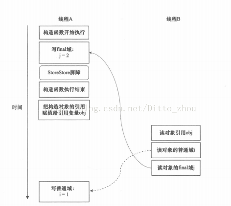 Java内存模型中的同步原语(volatile、synchronized、final)