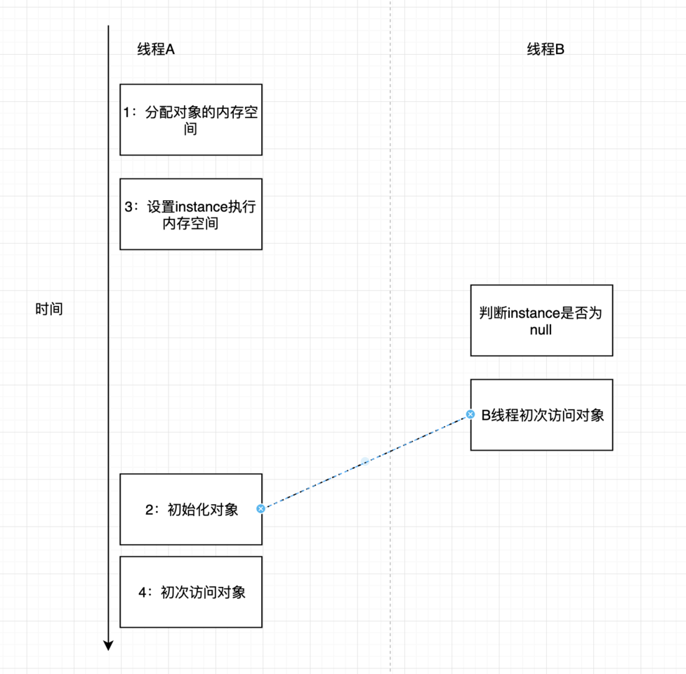 双重检查锁定与延迟初始化