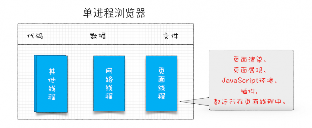 『包教不包会的输入URL到渲染完成系列（一）』之浏览器架构